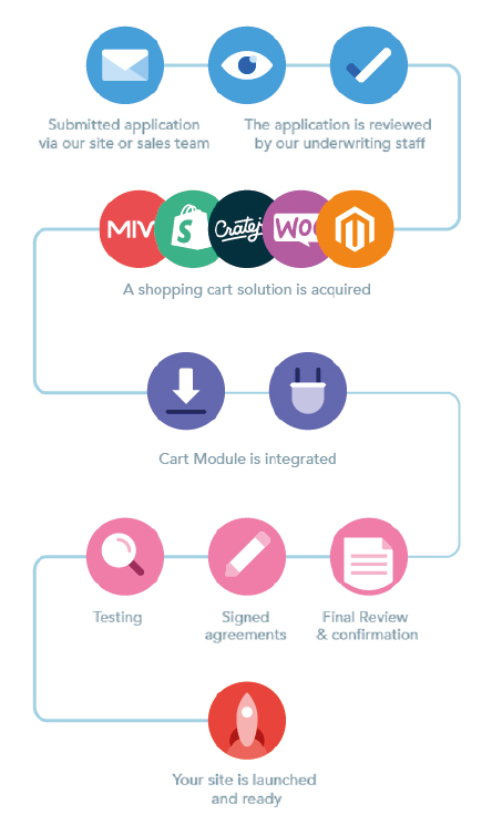 flow chart showing integration timeline