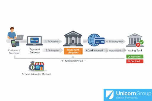 Flow-chart showing how a merchant acquirer fits into the credit and debit card transaction process