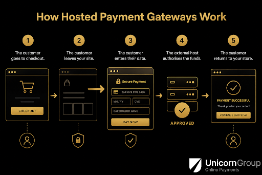A graphic showing the five steps in hosted payment gateway e-commerce transactions.