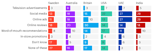 How gamers across 6 key markets discover new video games