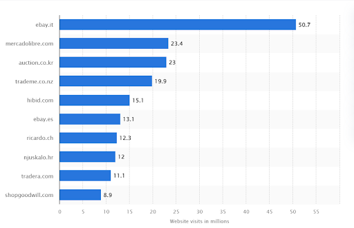 Most popular auction websites worldwide in November 2023, by visitors