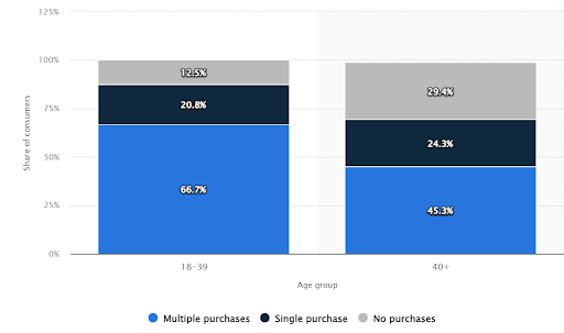 Frequency of Luxury Designer Fashion Purchases