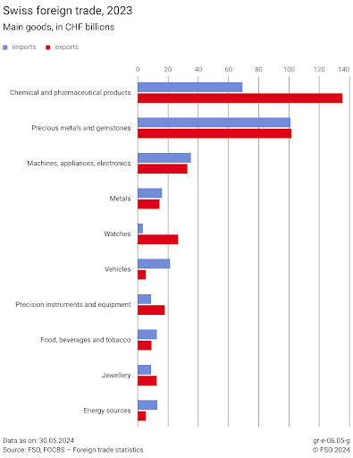 Swiss foreign trade, 2023