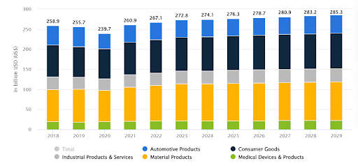 https://www.statista.com/outlook/io/manufacturing/france#value-added