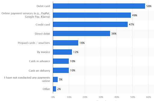 common online payments by type in Spain