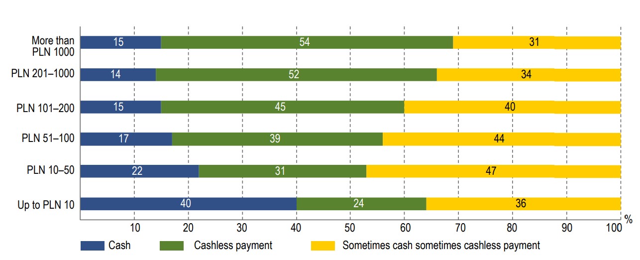 Percentage of Consumers Using a Particular Payment Method When Shopping Online