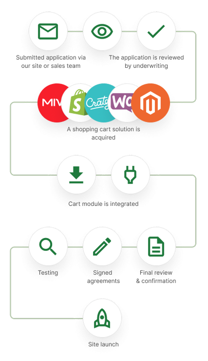 Timeline showing Unicorn Group sign up process