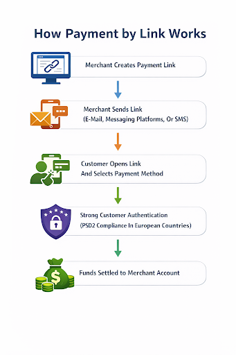 How payment by link works infographic